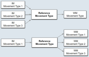 Integration between IM and WM